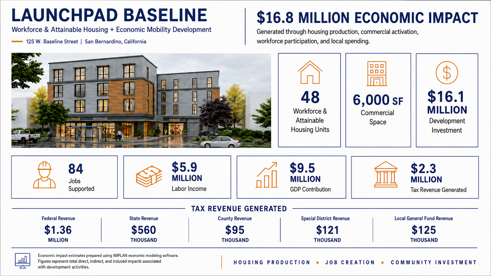 LaunchPad Baseline economic impact summary showing $16.8 million in modeled economic impact, 84 jobs supported, $5.9 million in labor income, $9.5 million in GDP contribution, and $2.3 million in tax revenue.